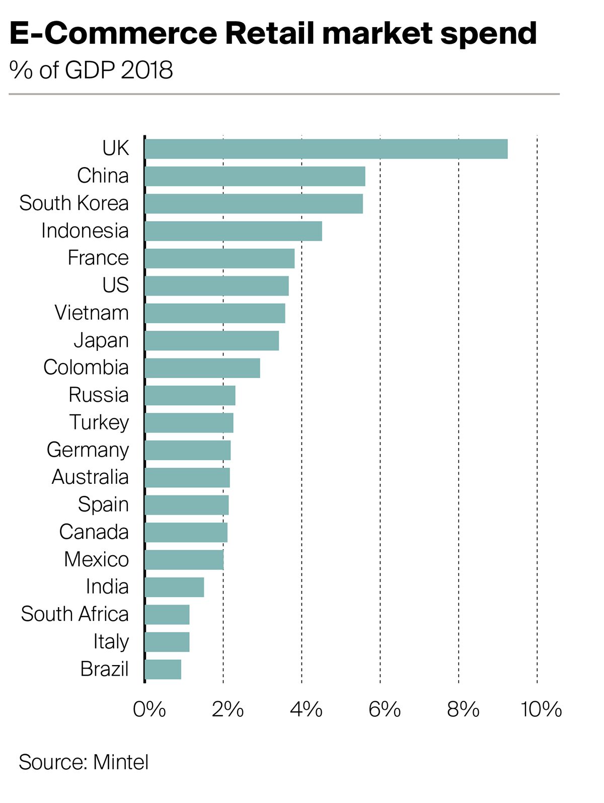 Infographic showing e-commerce retail market spend