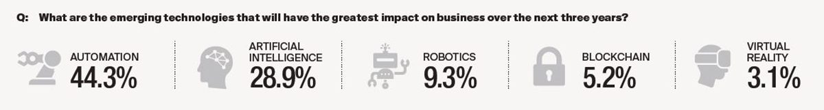 Info graphic showing impact on business over the next three years