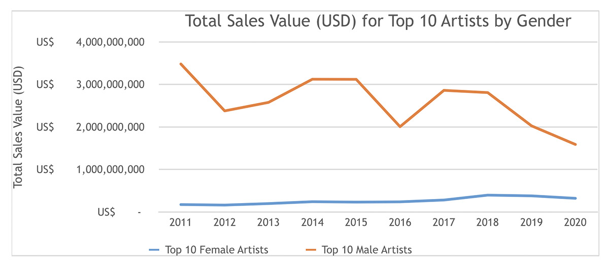 graph tracing gender imbalance in art world