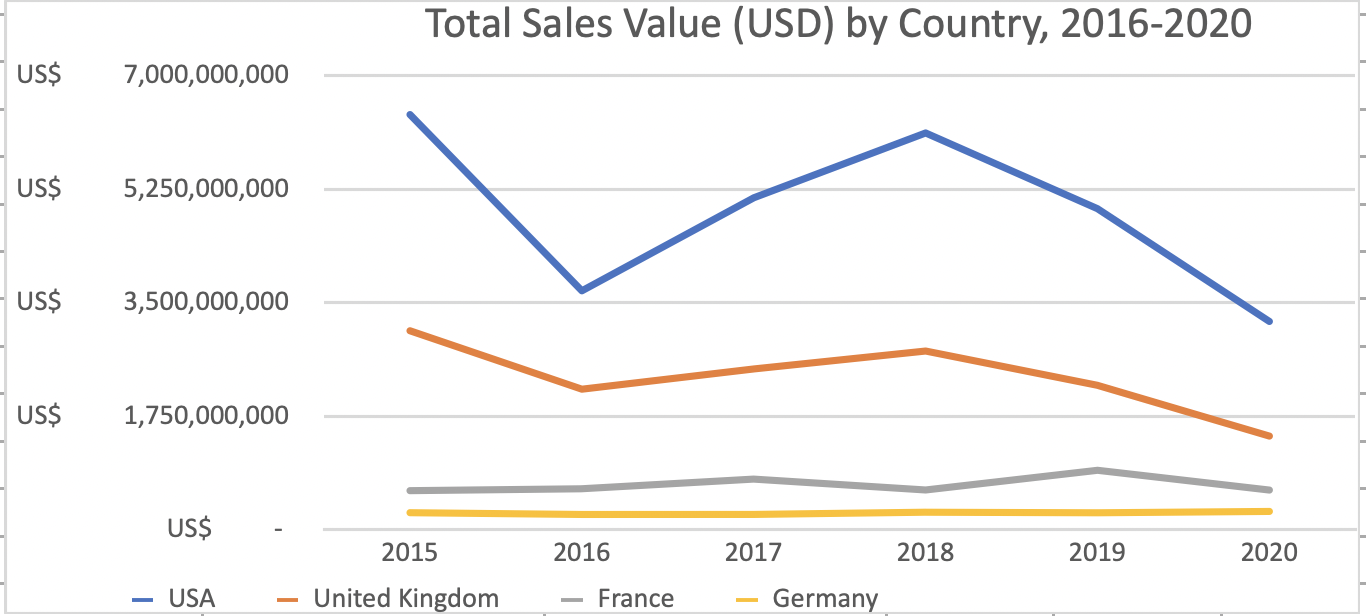 graph showing art sales