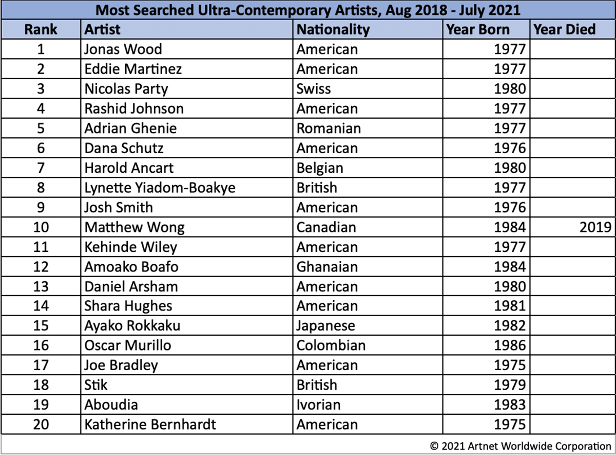 table showing most searched artists