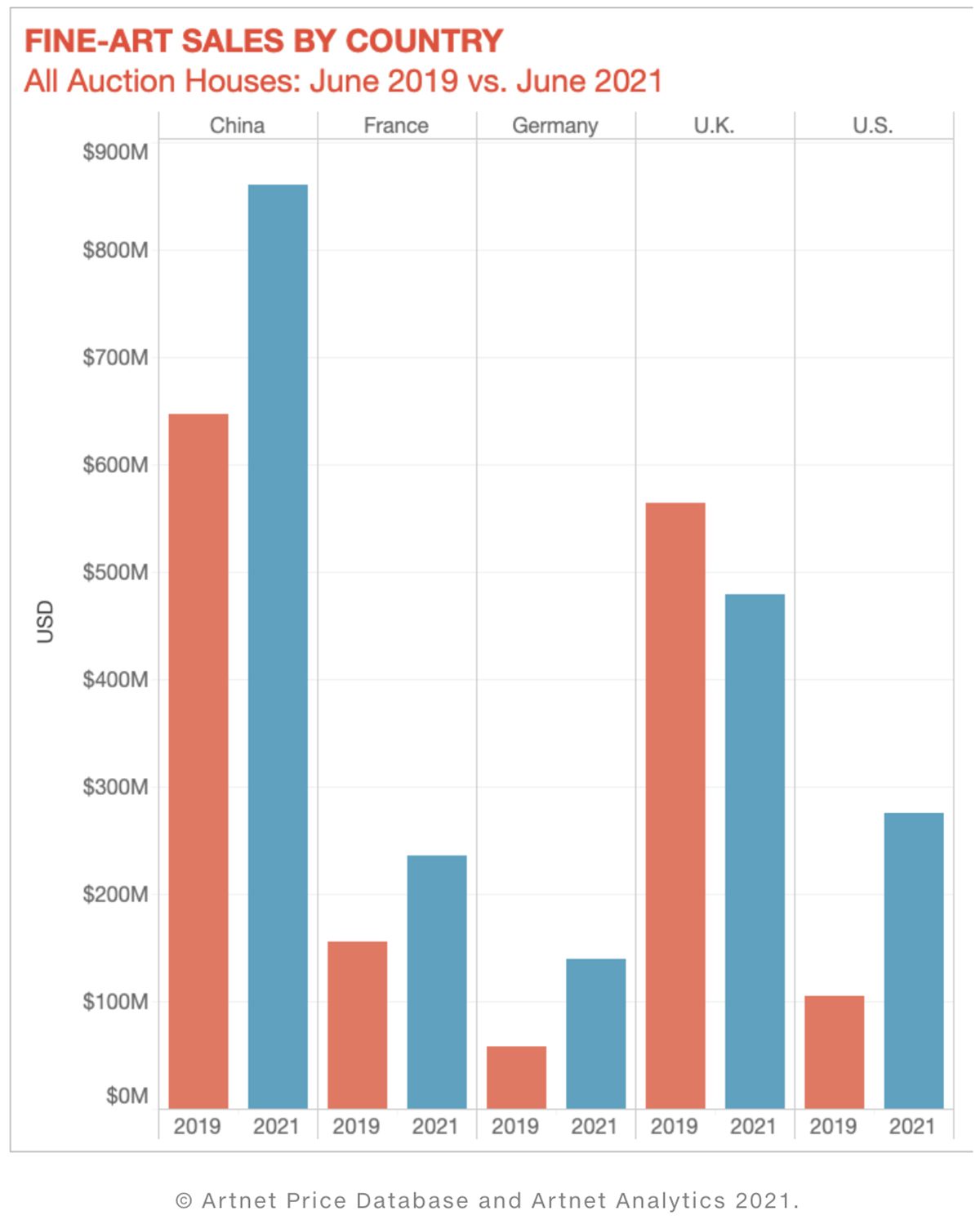 graph showing fine art sales